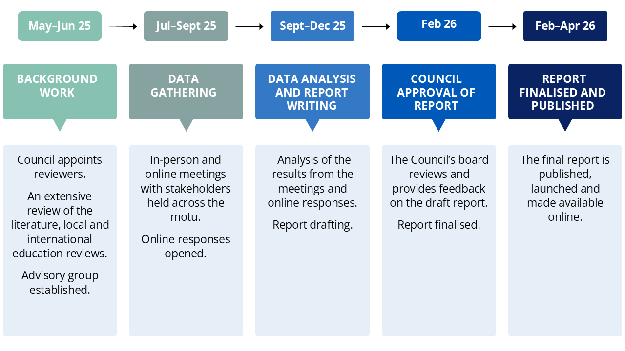 Timeline graphic showing the stages of a Council review and reporting process from May 2025 to April 2026. Phases include background work (Council appoints reviewers, literature and education review, advisory group established), data gathering (stakeholder meetings and online responses), data analysis and report writing, Council approval of the report, and final publication of the report online.